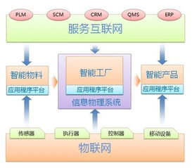 德國工業(yè)4.0視角下的工業(yè)互聯(lián)網(wǎng)、智能制造與網(wǎng)絡(luò)技術(shù)服務(wù) 融合、演進(jìn)與未來路徑